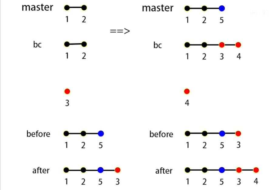 rebase